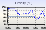 Humidity Graph Thumbnail
