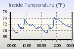 Inside Temperature Graph Thumbnail