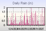 Daily Rain Graph Thumbnail