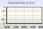 Rain Graph Thumbnail