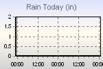 Today's Rainfall Graph Thumbnail