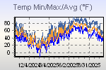 Temp Min/Max Graph Thumbnail