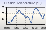 Temperature Graph Thumbnail