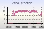 Wind Direction Thumbnail