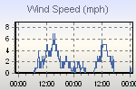 Wind Graph Thumbnail